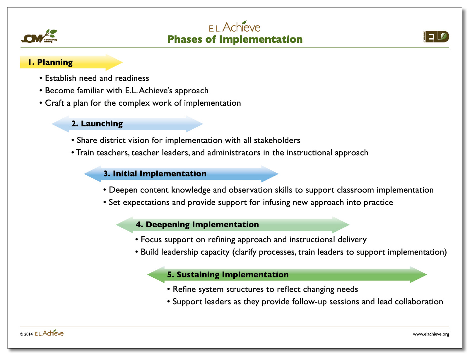 phases of language development